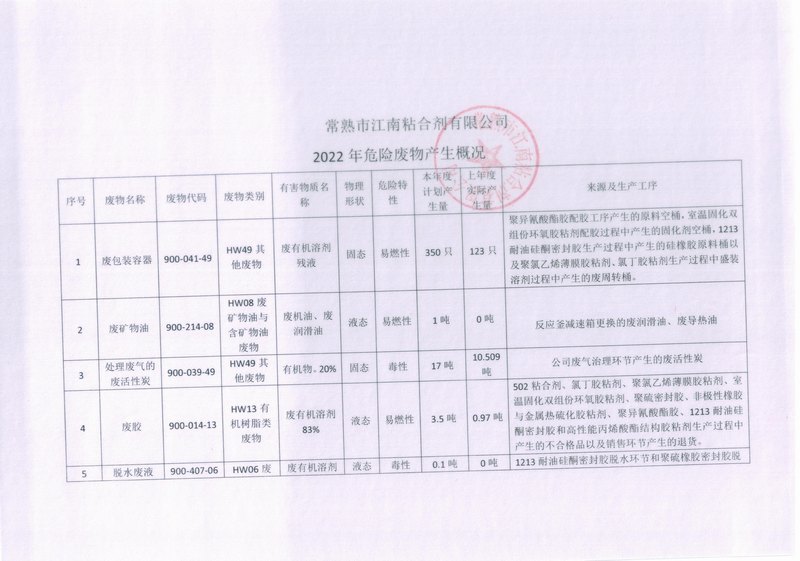 2022年危險廢物產(chǎn)生概況